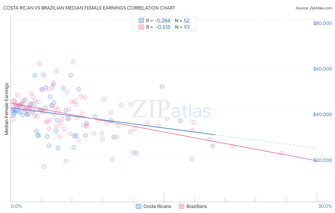 Costa Rican vs Brazilian Median Female Earnings