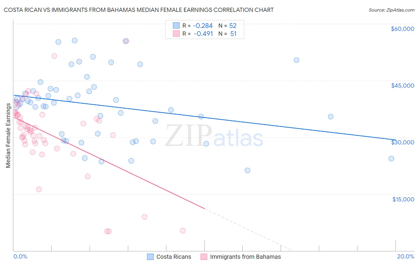 Costa Rican vs Immigrants from Bahamas Median Female Earnings