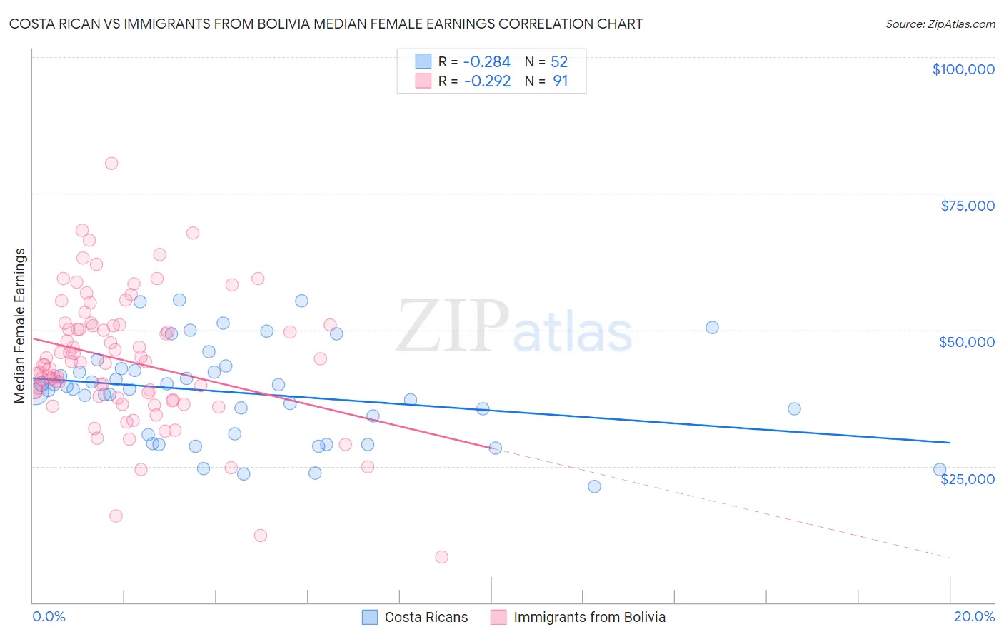 Costa Rican vs Immigrants from Bolivia Median Female Earnings