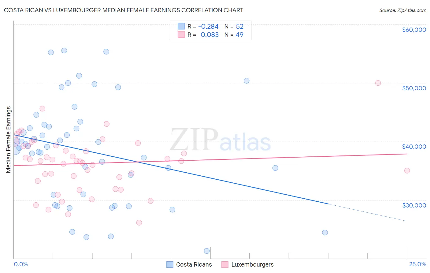 Costa Rican vs Luxembourger Median Female Earnings