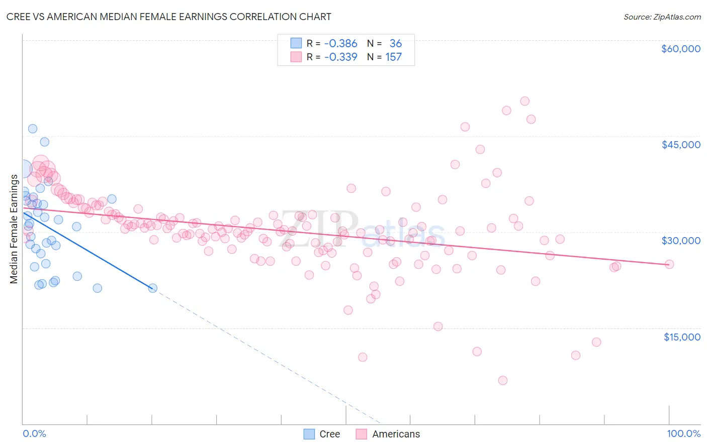 Cree vs American Median Female Earnings