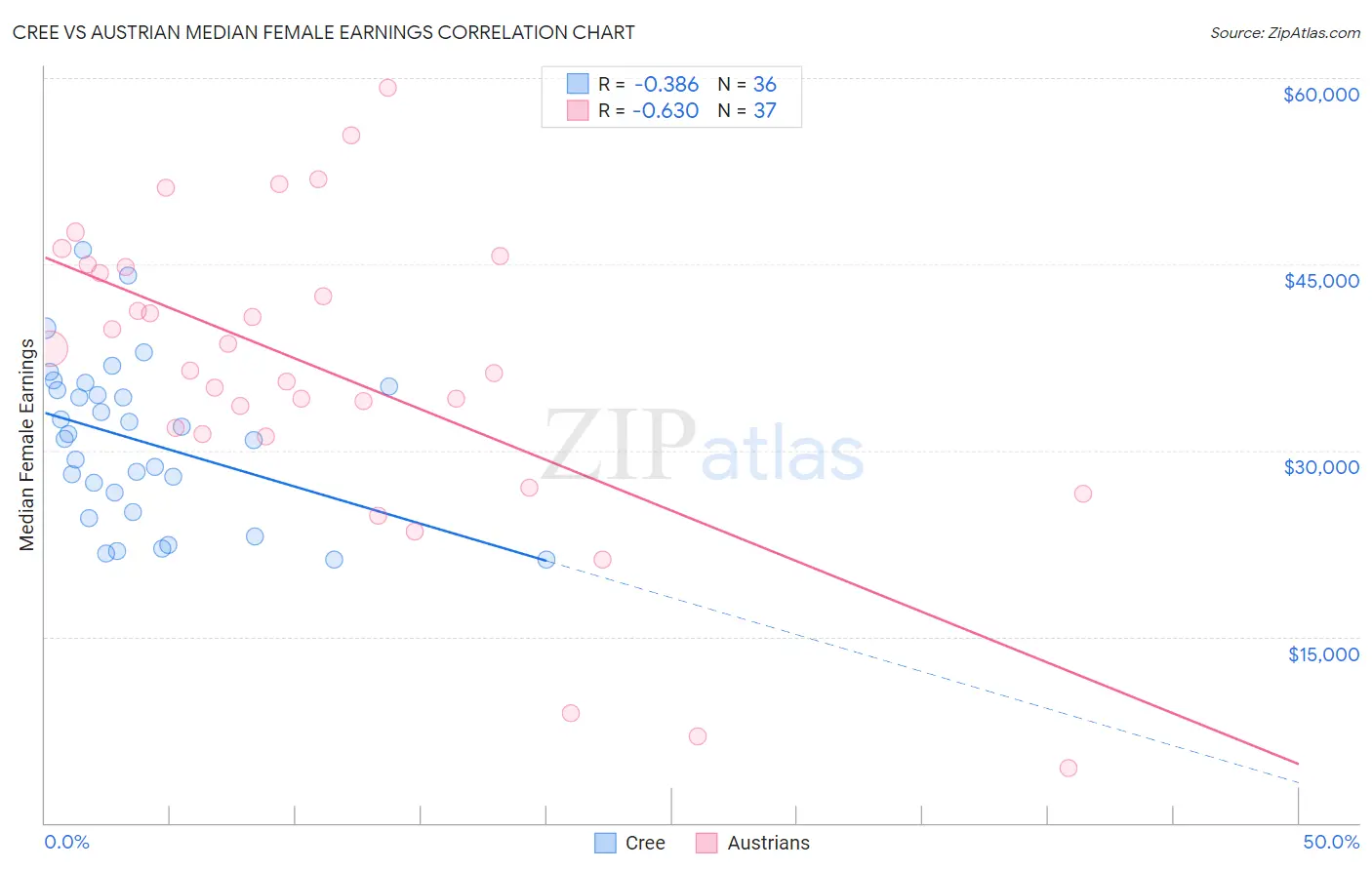 Cree vs Austrian Median Female Earnings