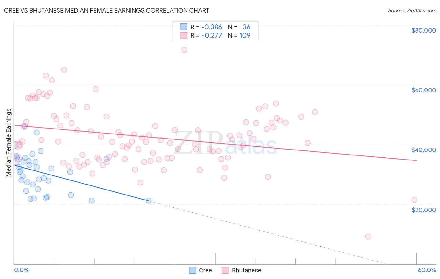 Cree vs Bhutanese Median Female Earnings