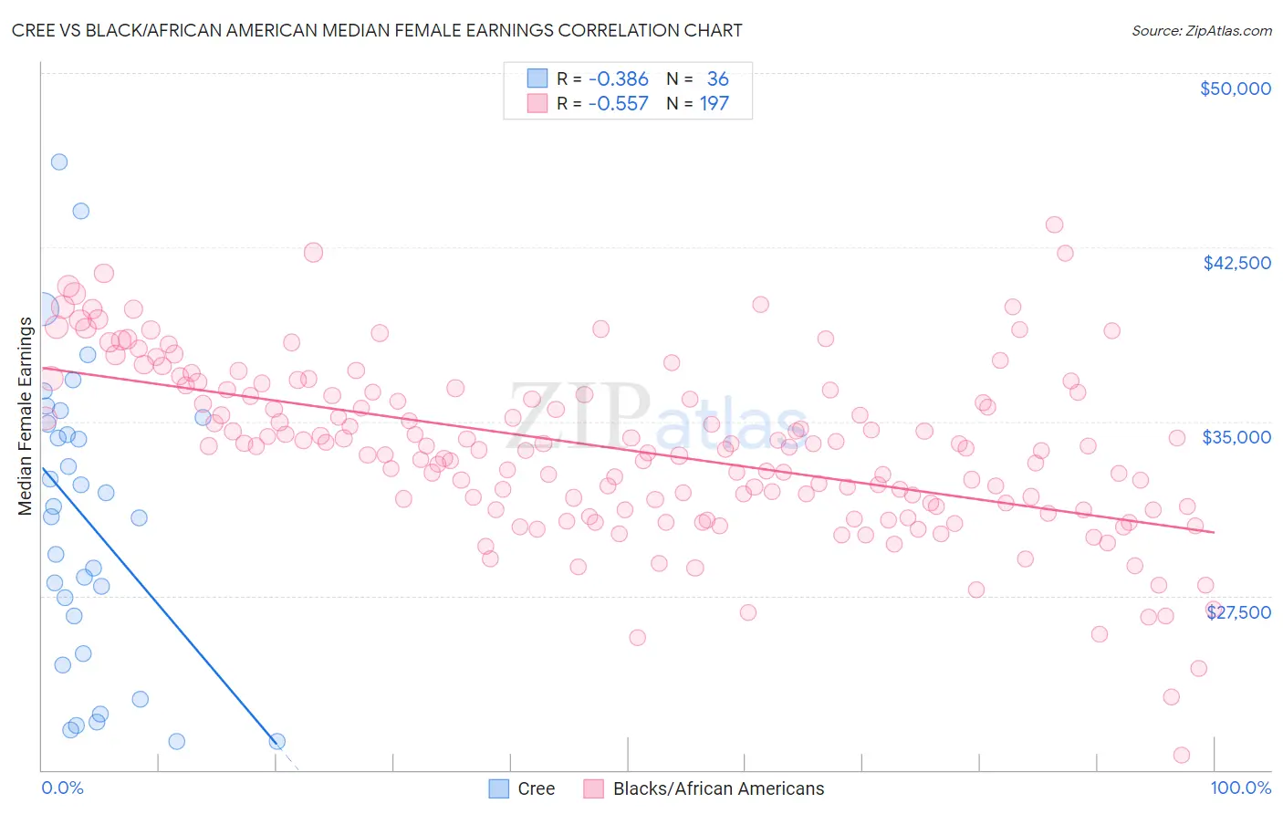 Cree vs Black/African American Median Female Earnings