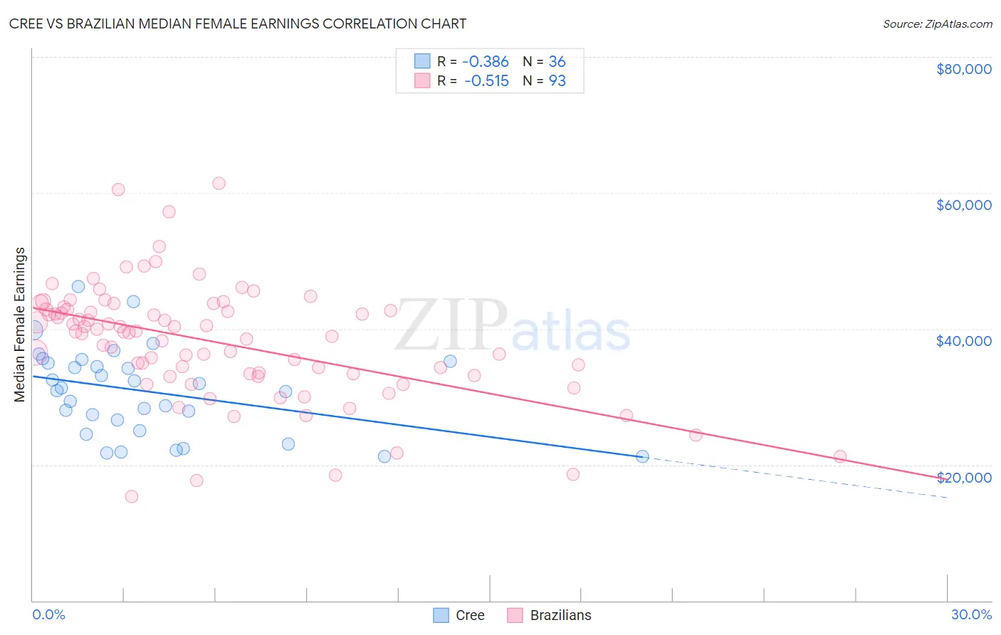 Cree vs Brazilian Median Female Earnings