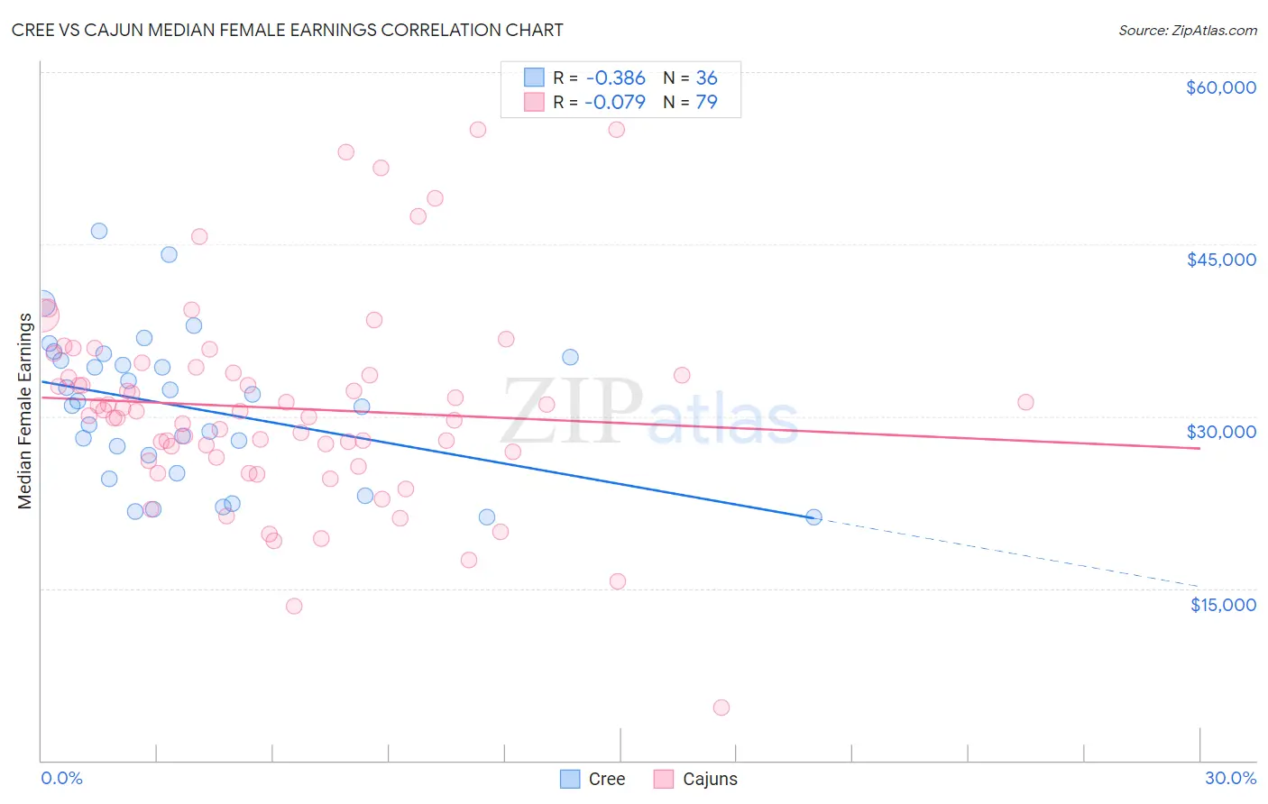 Cree vs Cajun Median Female Earnings