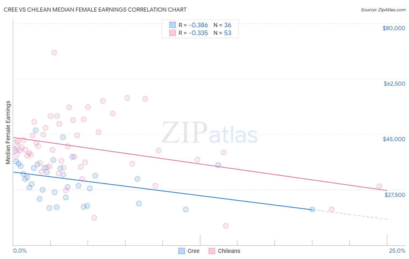 Cree vs Chilean Median Female Earnings