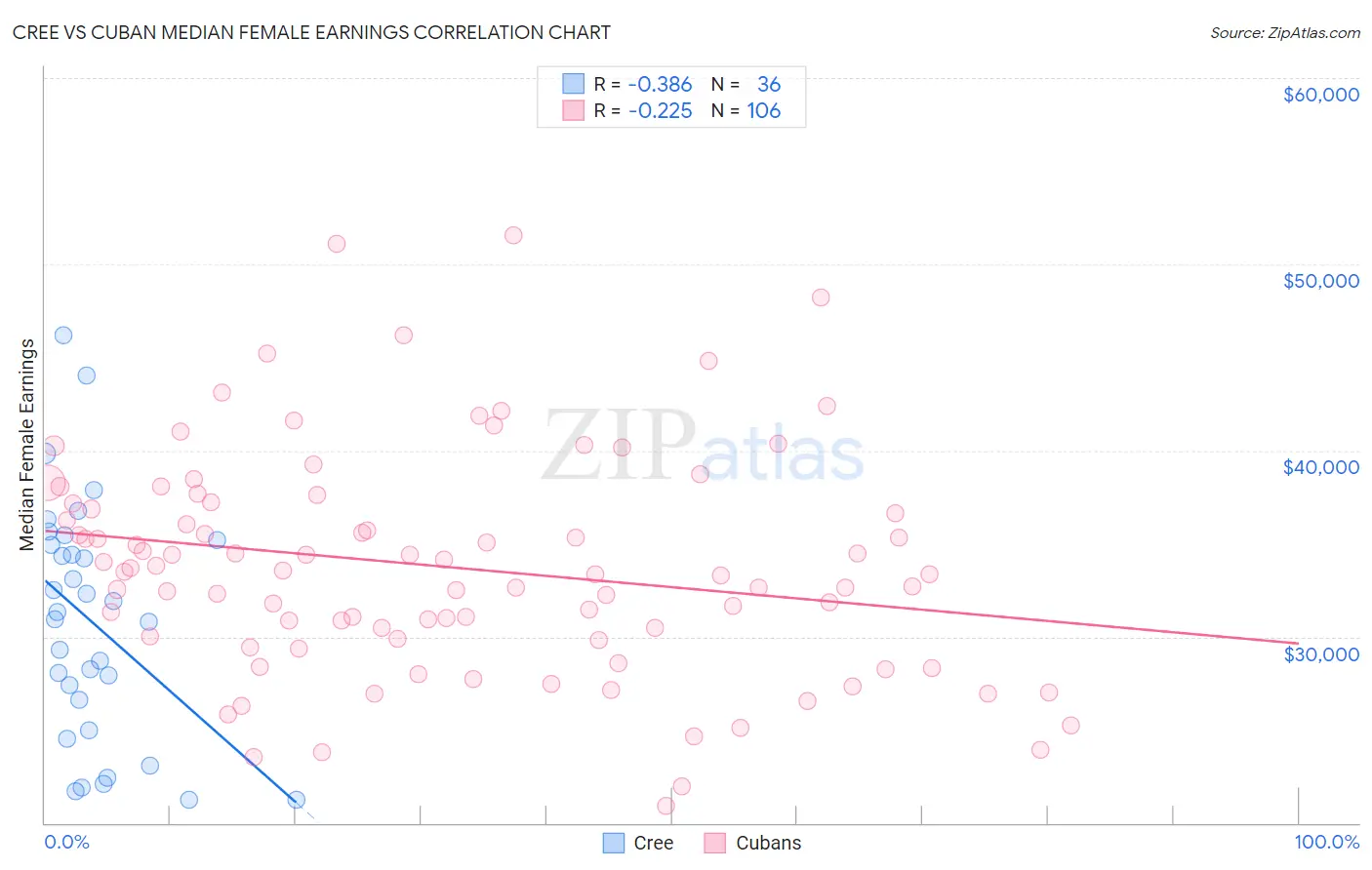 Cree vs Cuban Median Female Earnings