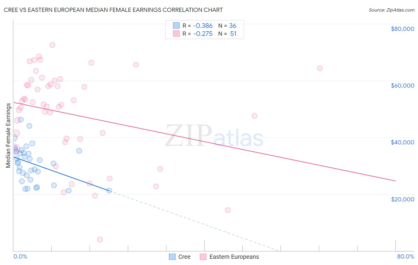 Cree vs Eastern European Median Female Earnings