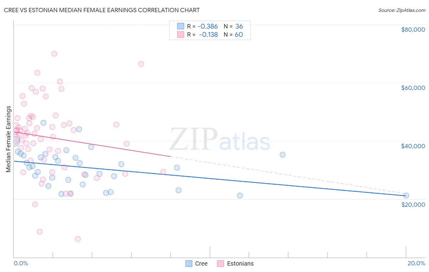 Cree vs Estonian Median Female Earnings