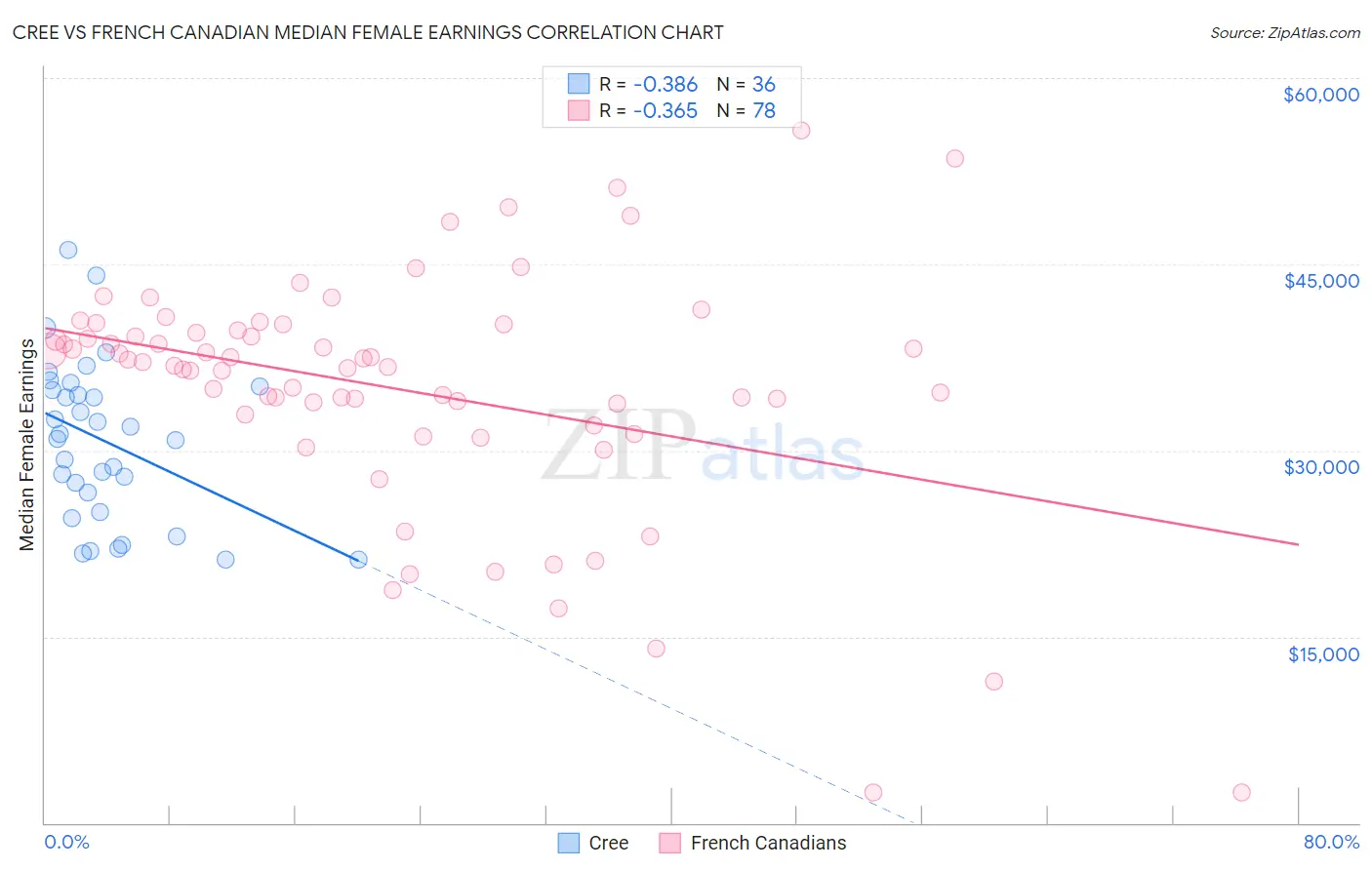 Cree vs French Canadian Median Female Earnings