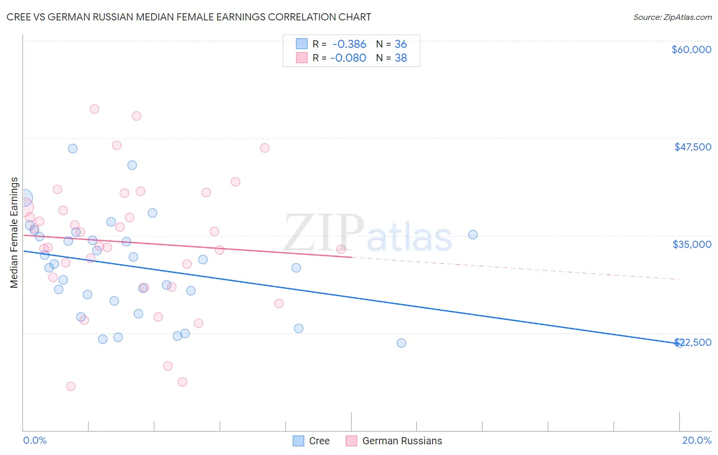 Cree vs German Russian Median Female Earnings