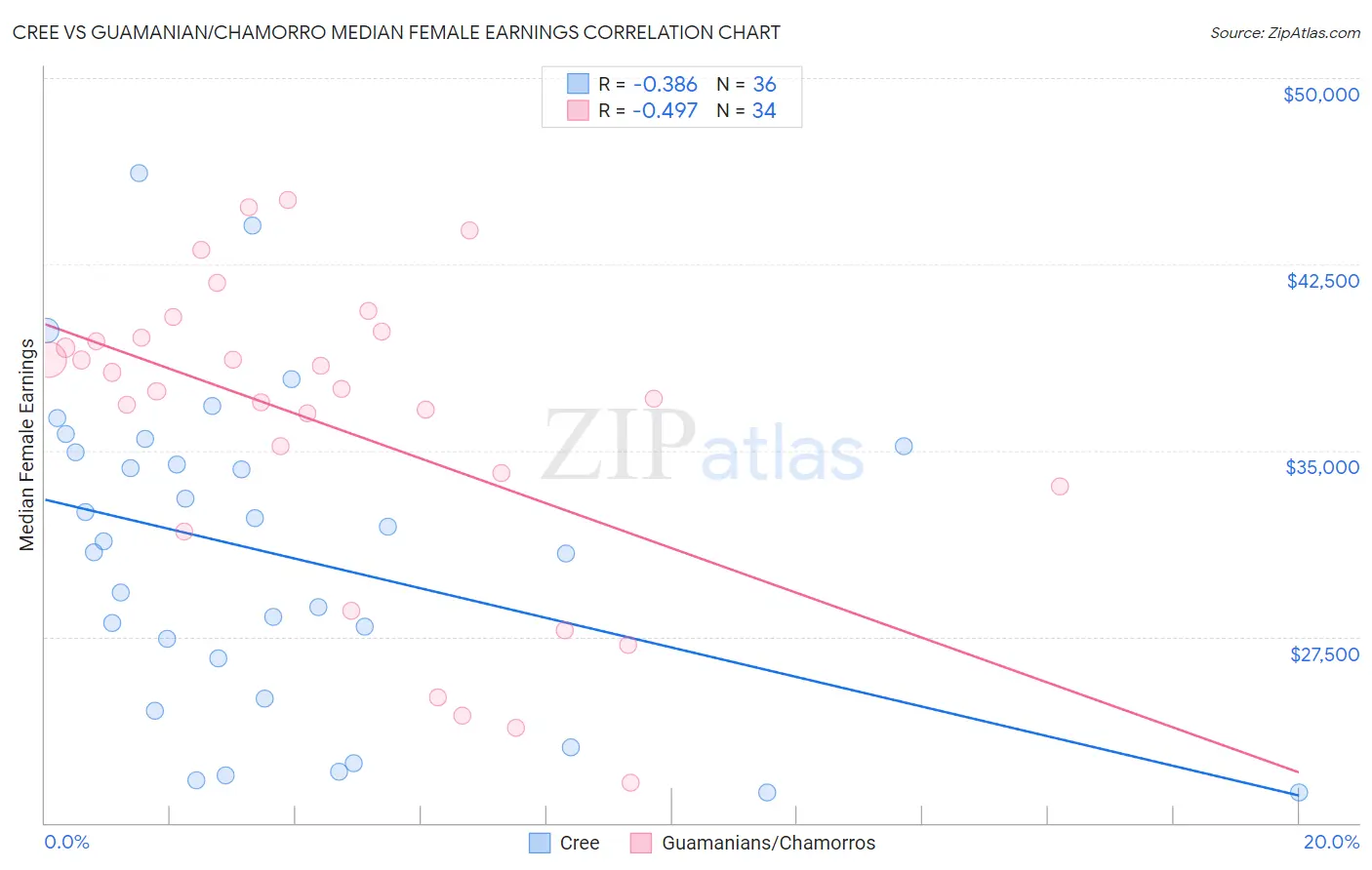 Cree vs Guamanian/Chamorro Median Female Earnings