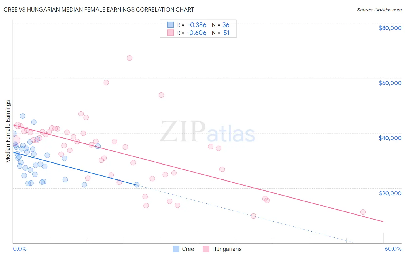 Cree vs Hungarian Median Female Earnings