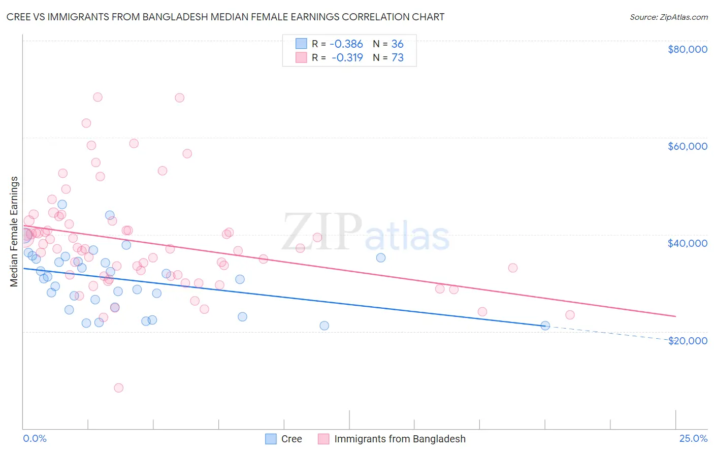 Cree vs Immigrants from Bangladesh Median Female Earnings