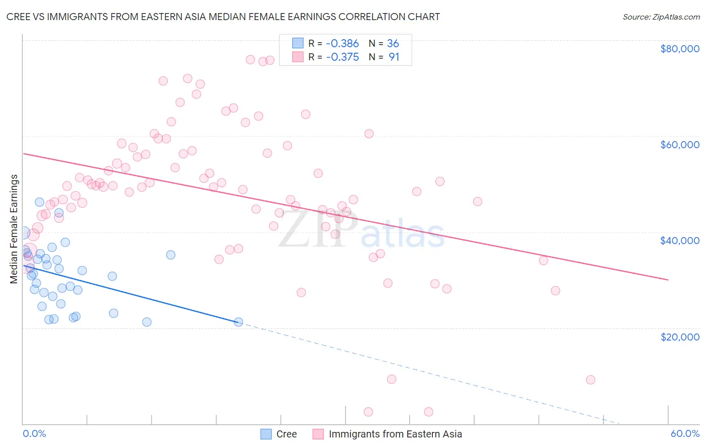 Cree vs Immigrants from Eastern Asia Median Female Earnings