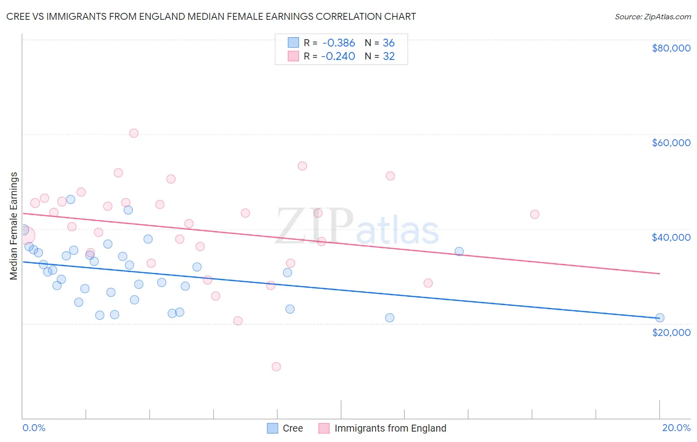 Cree vs Immigrants from England Median Female Earnings