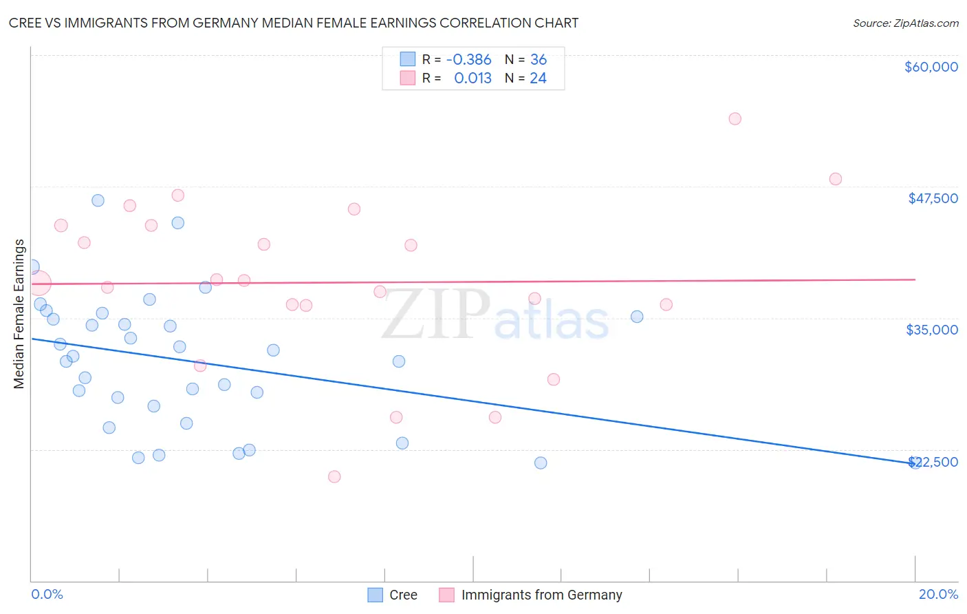 Cree vs Immigrants from Germany Median Female Earnings