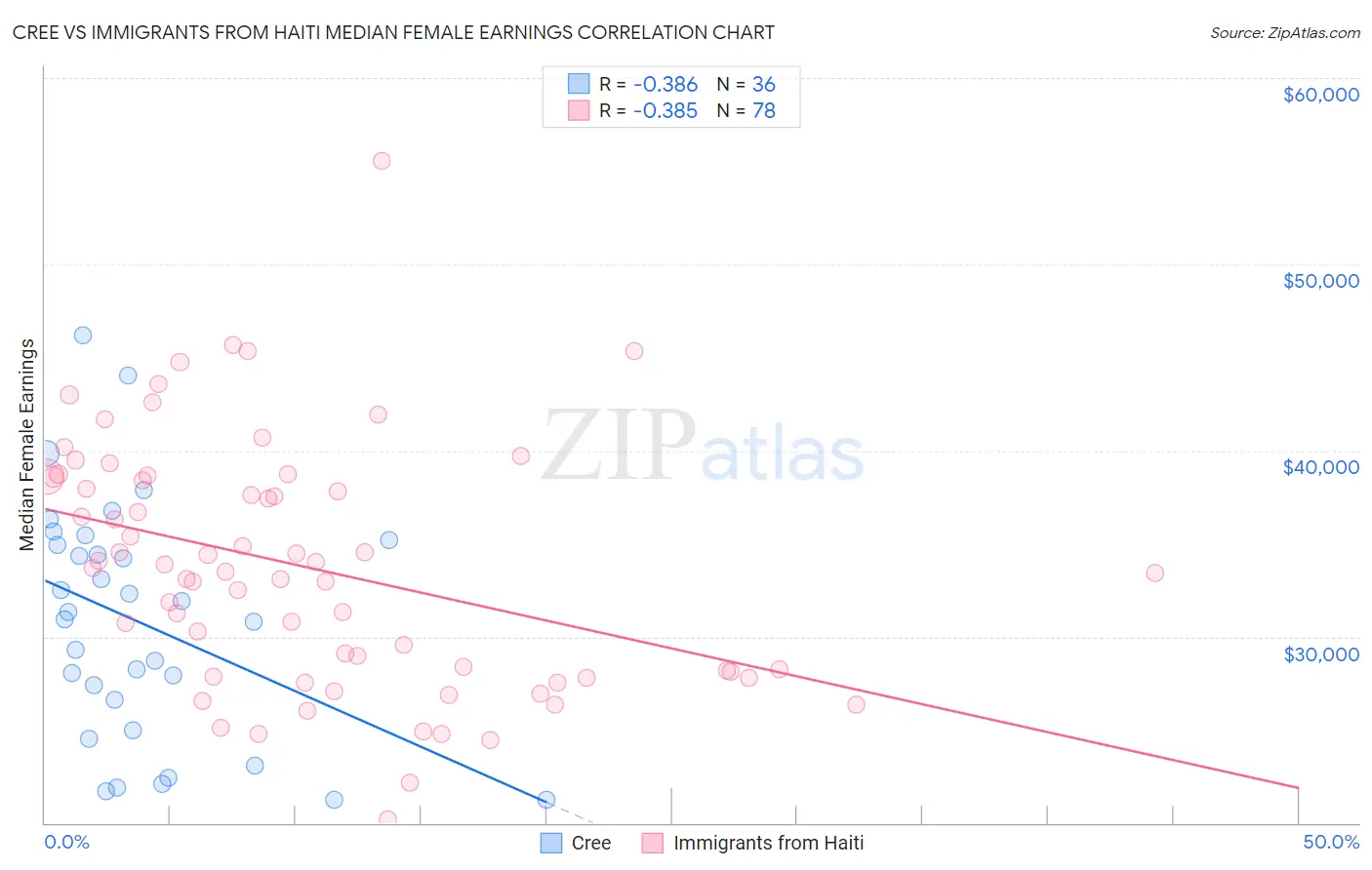 Cree vs Immigrants from Haiti Median Female Earnings