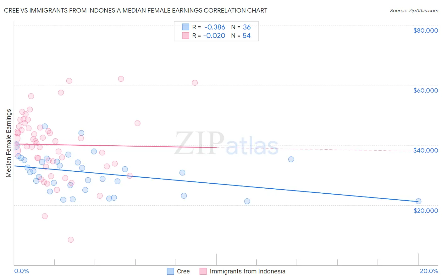 Cree vs Immigrants from Indonesia Median Female Earnings