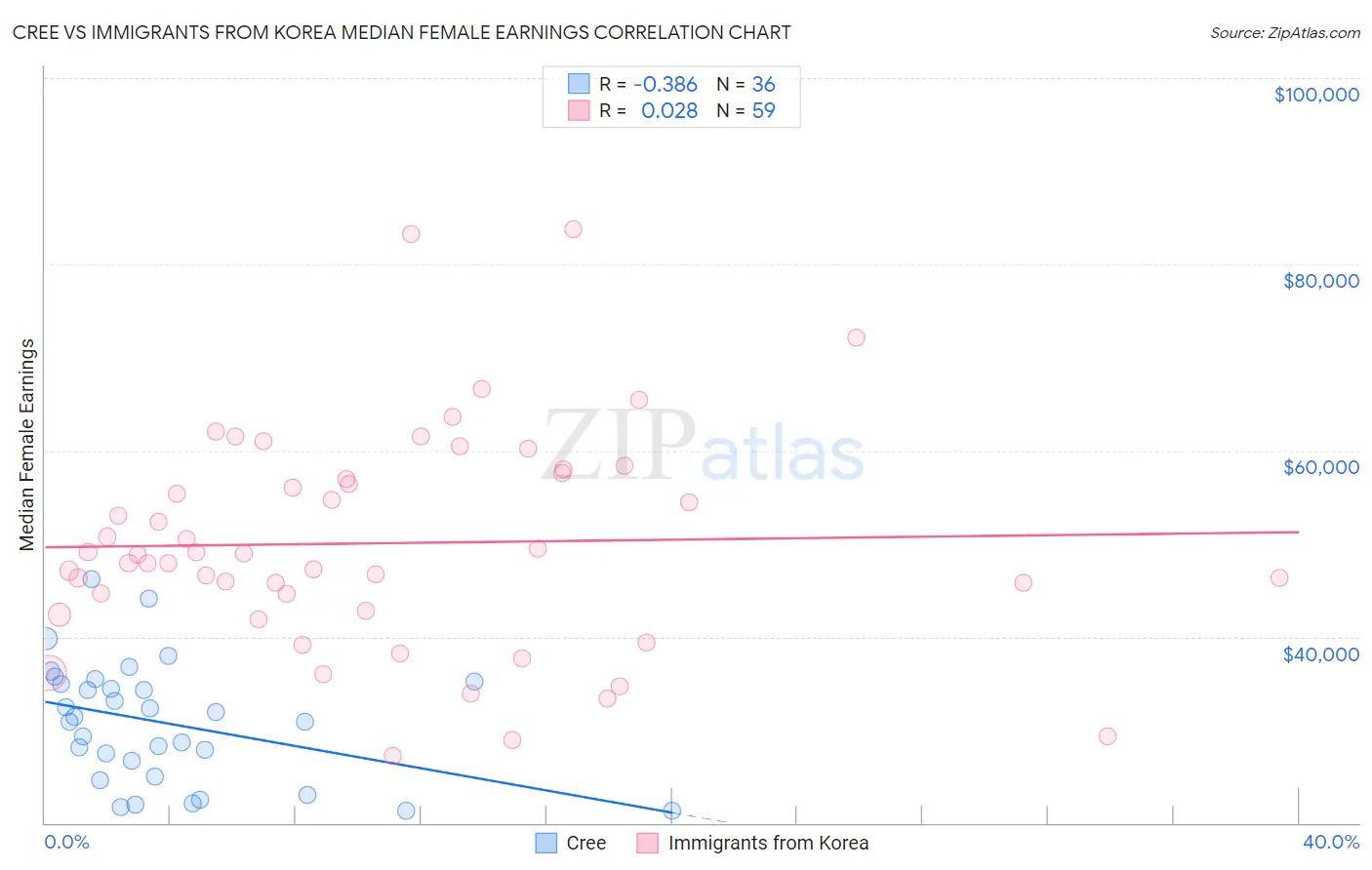 Cree vs Immigrants from Korea Median Female Earnings