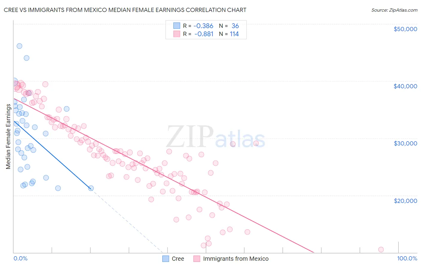 Cree vs Immigrants from Mexico Median Female Earnings