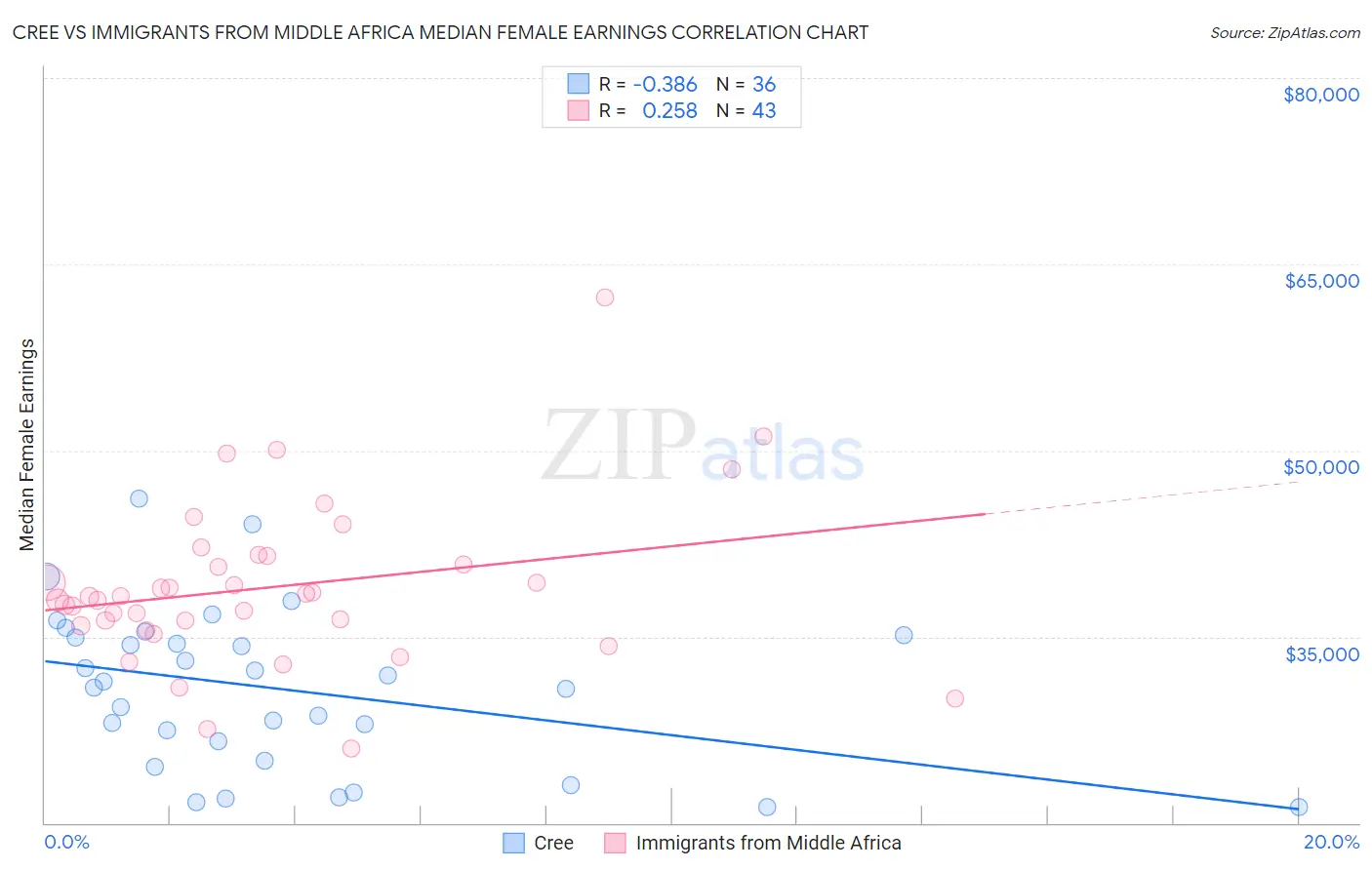 Cree vs Immigrants from Middle Africa Median Female Earnings