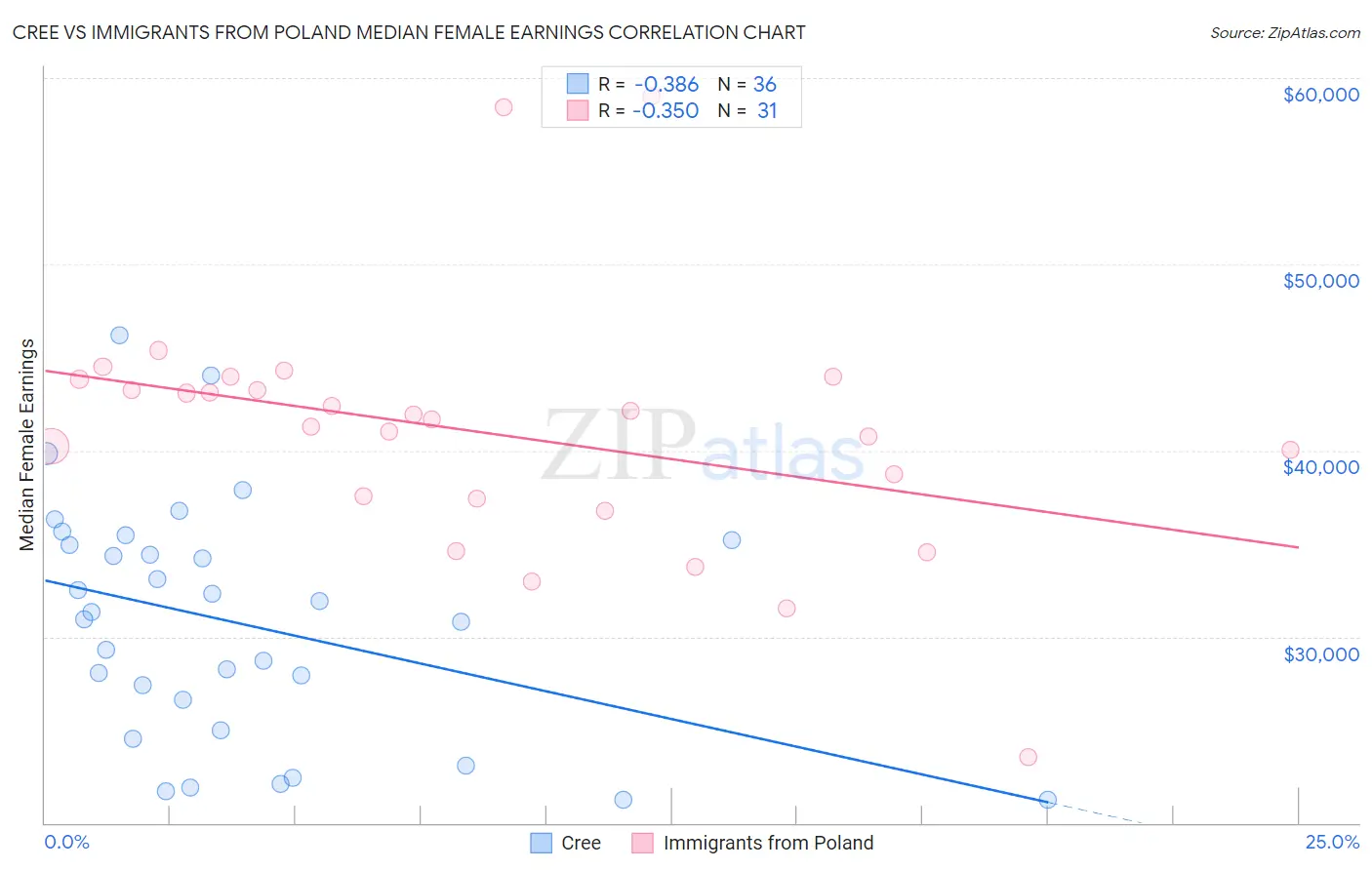 Cree vs Immigrants from Poland Median Female Earnings