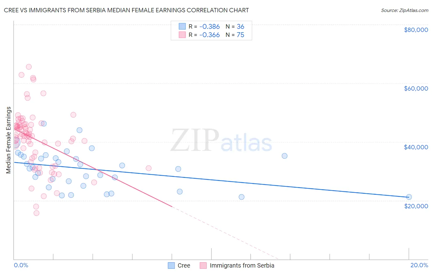 Cree vs Immigrants from Serbia Median Female Earnings