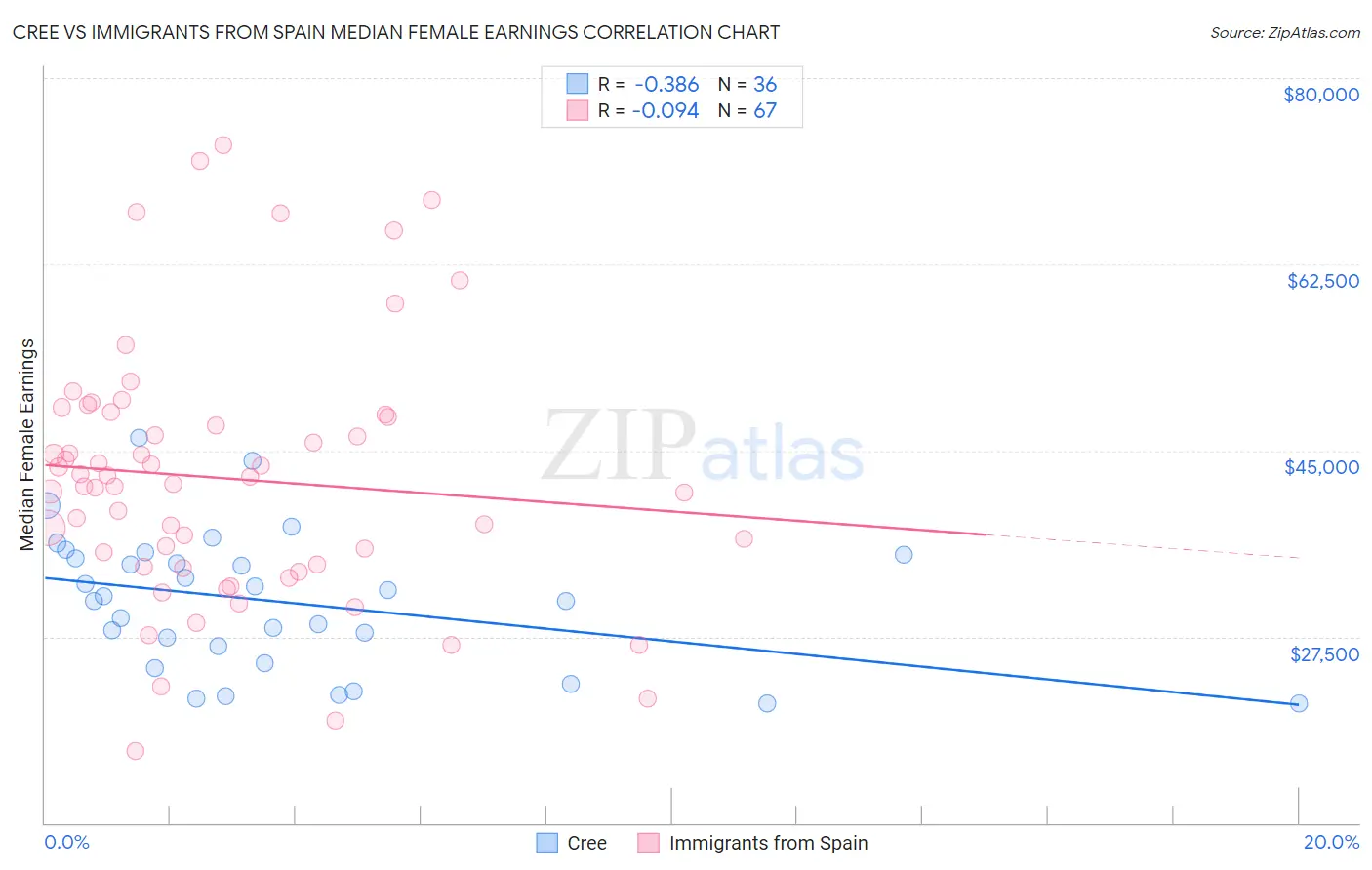 Cree vs Immigrants from Spain Median Female Earnings