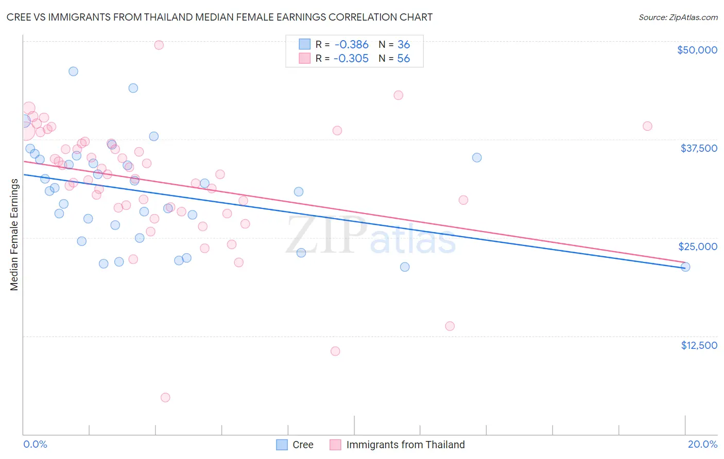 Cree vs Immigrants from Thailand Median Female Earnings