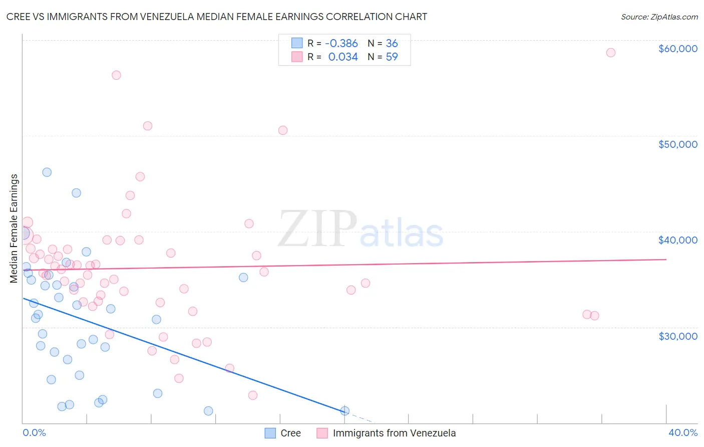 Cree vs Immigrants from Venezuela Median Female Earnings