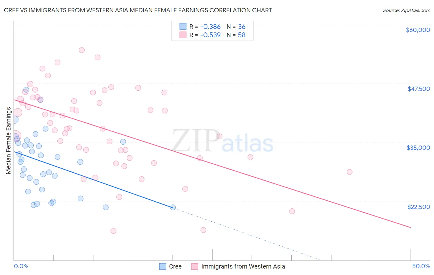 Cree vs Immigrants from Western Asia Median Female Earnings