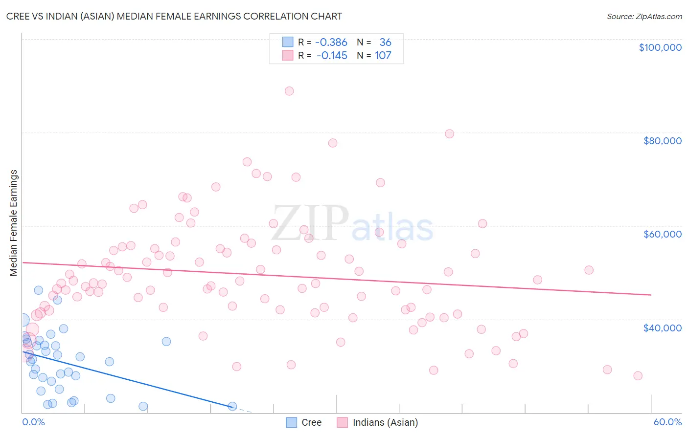 Cree vs Indian (Asian) Median Female Earnings