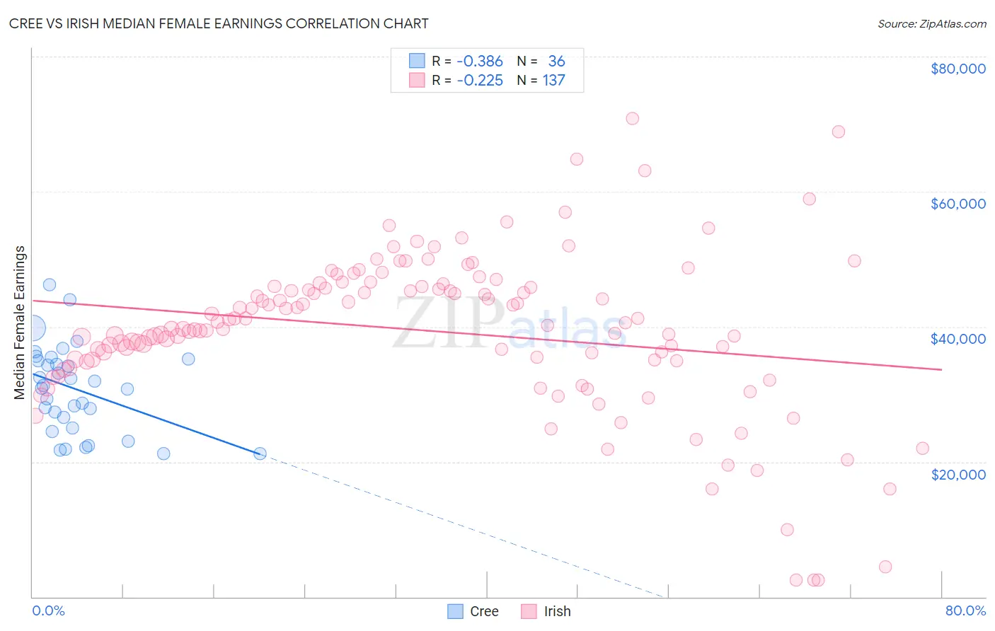 Cree vs Irish Median Female Earnings