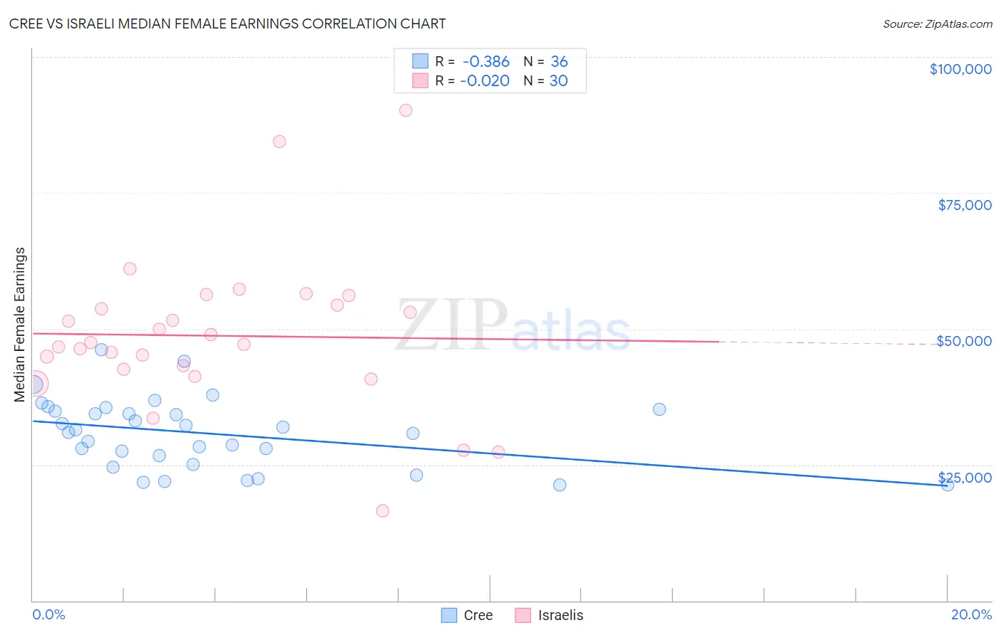 Cree vs Israeli Median Female Earnings