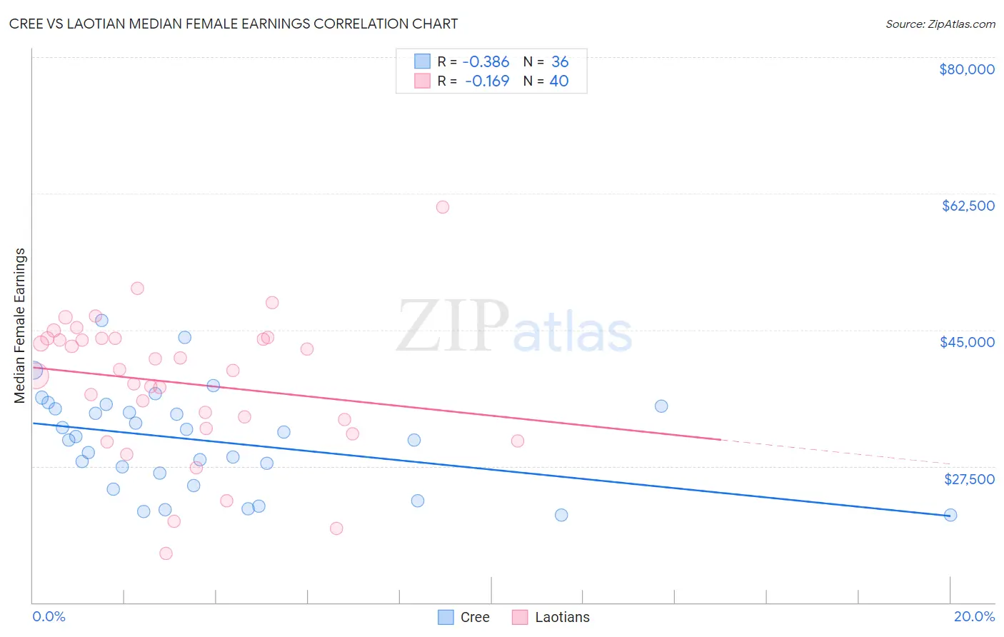 Cree vs Laotian Median Female Earnings