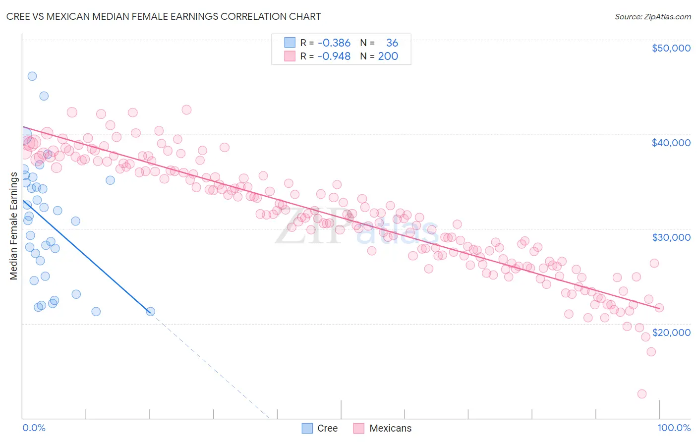 Cree vs Mexican Median Female Earnings