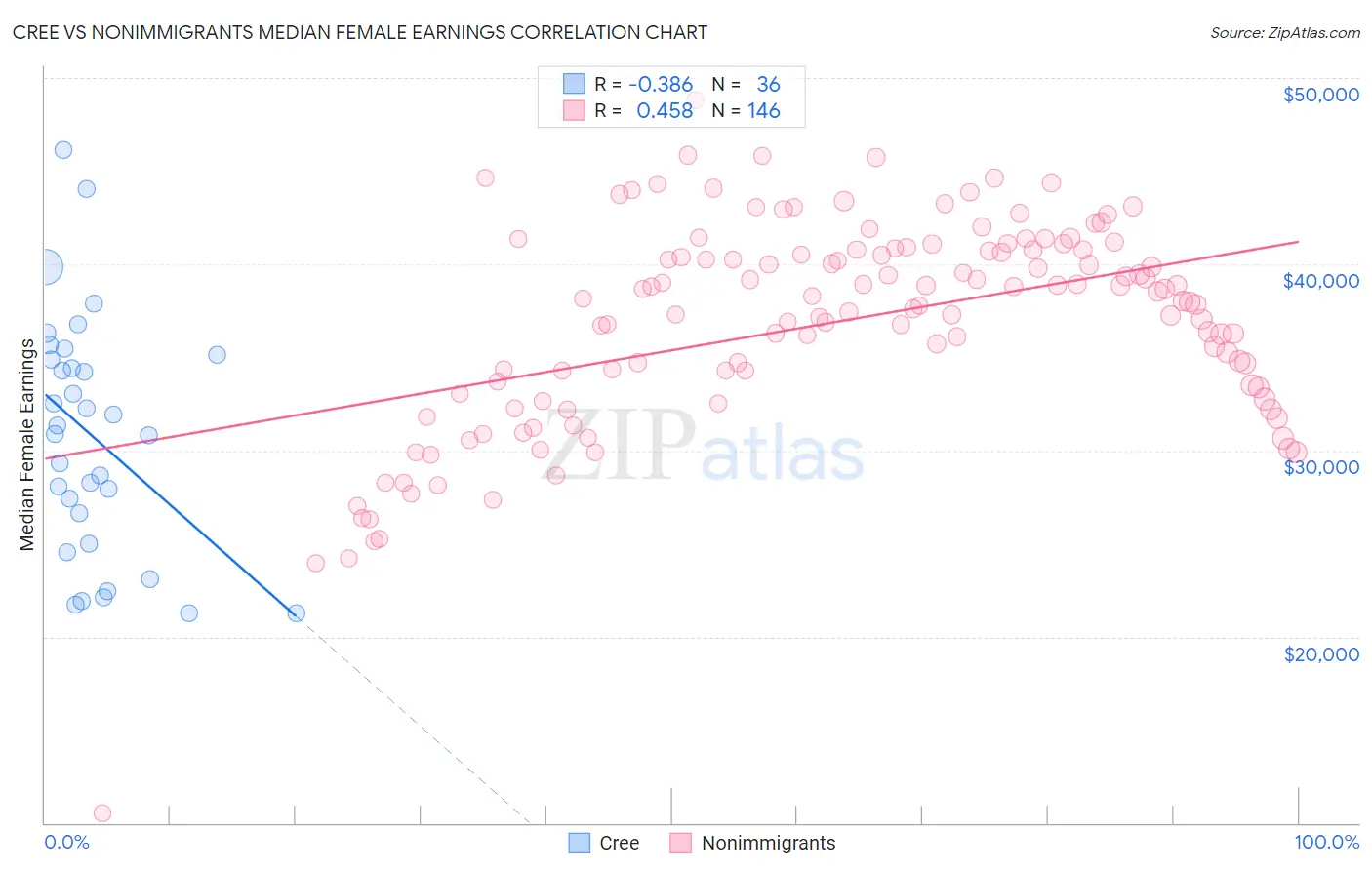 Cree vs Nonimmigrants Median Female Earnings