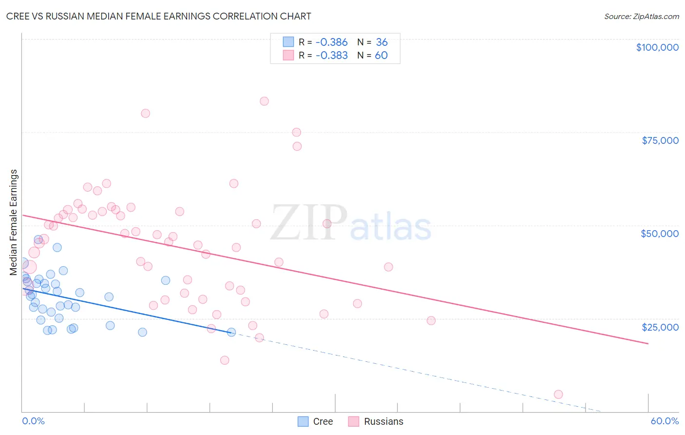 Cree vs Russian Median Female Earnings