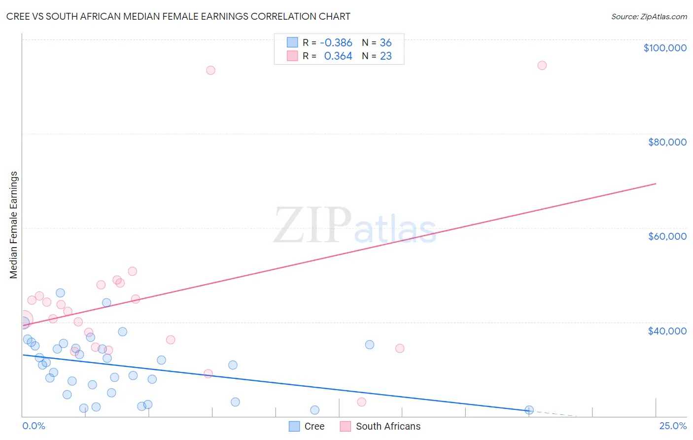 Cree vs South African Median Female Earnings