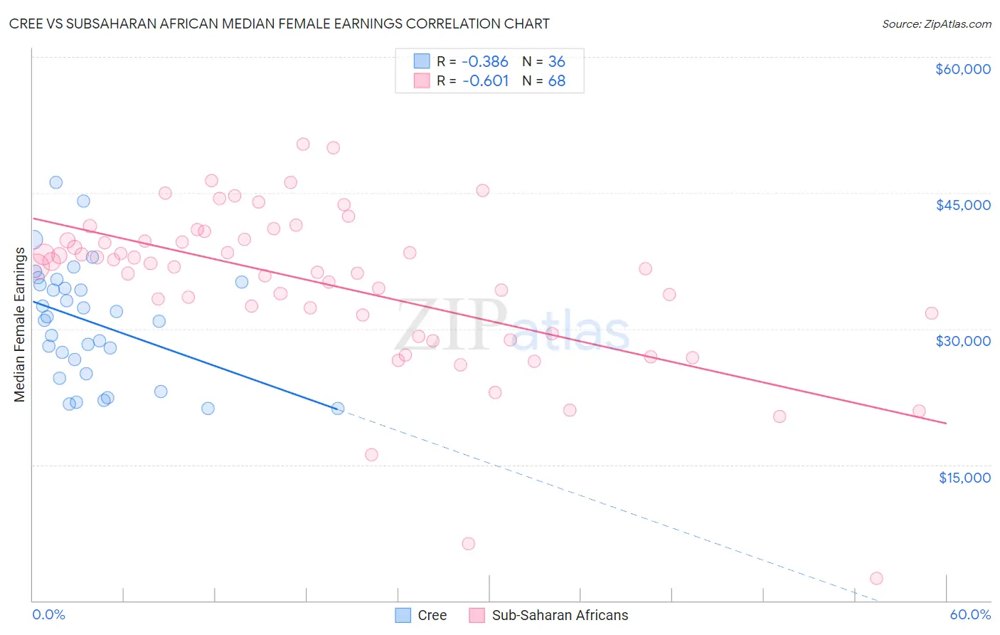 Cree vs Subsaharan African Median Female Earnings