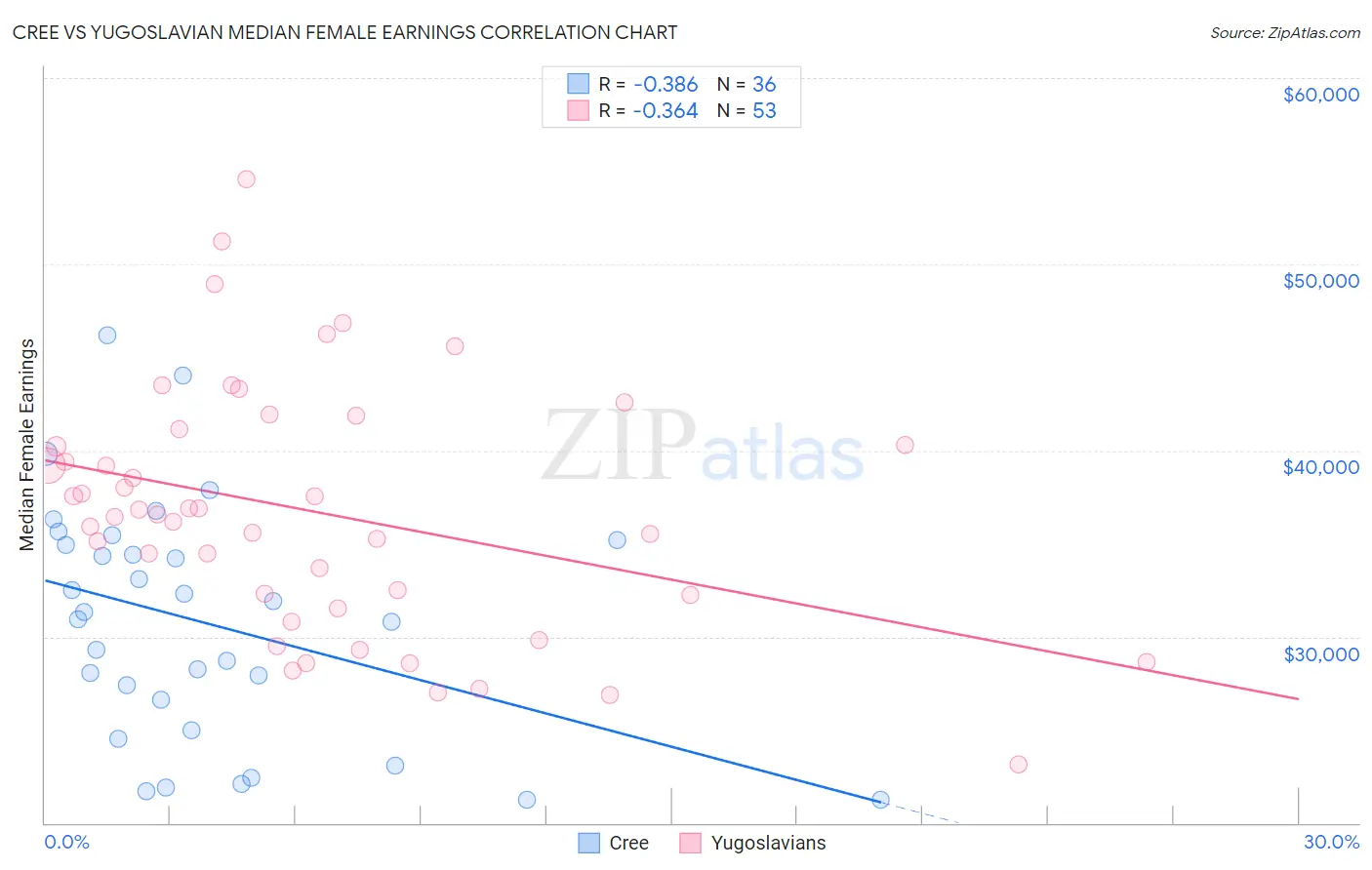 Cree vs Yugoslavian Median Female Earnings