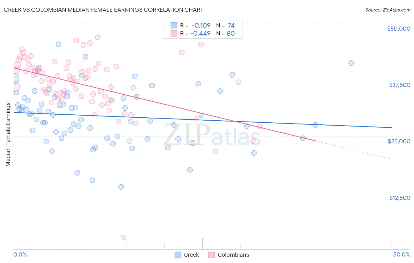 Creek vs Colombian Median Female Earnings