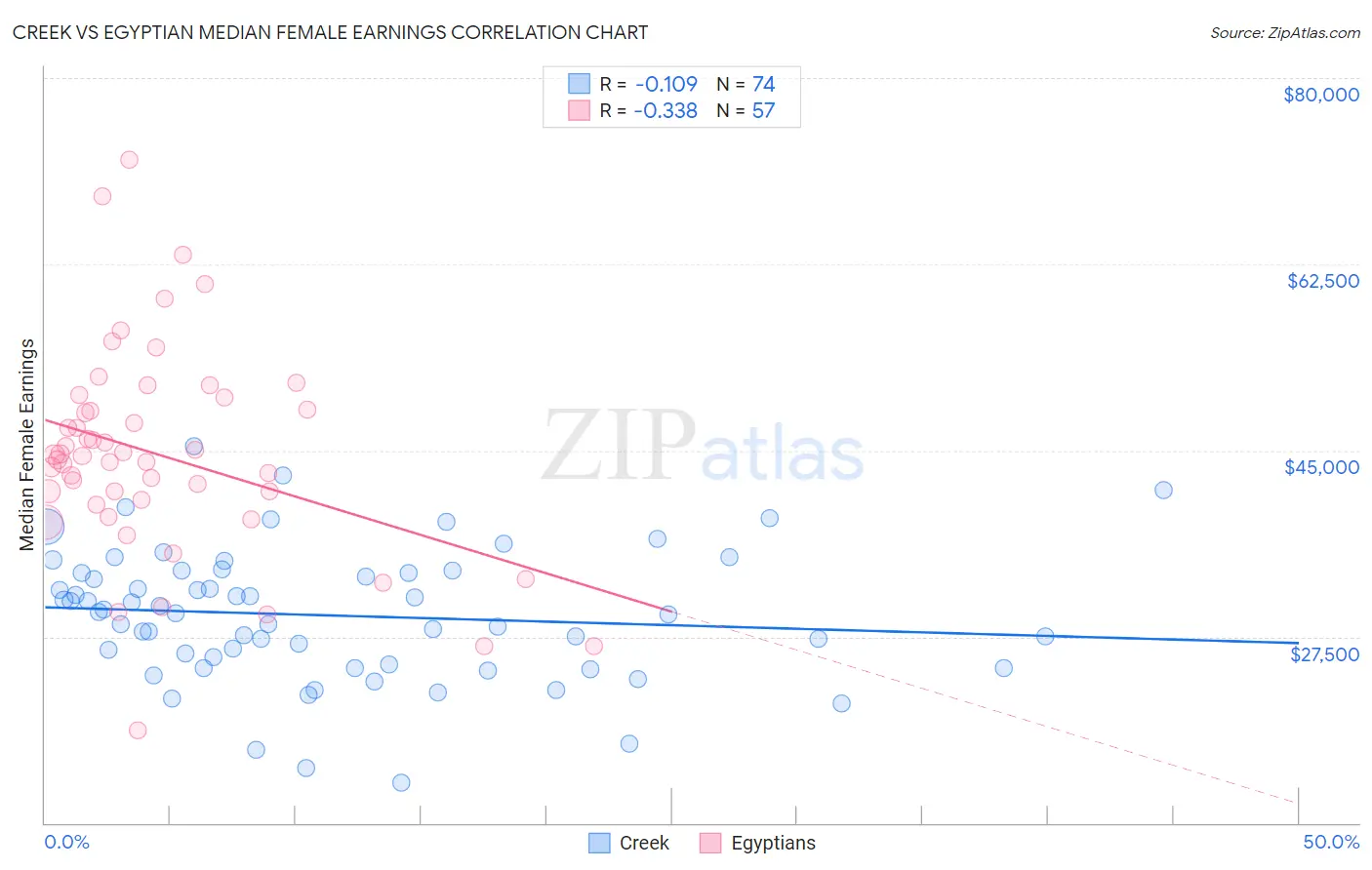 Creek vs Egyptian Median Female Earnings