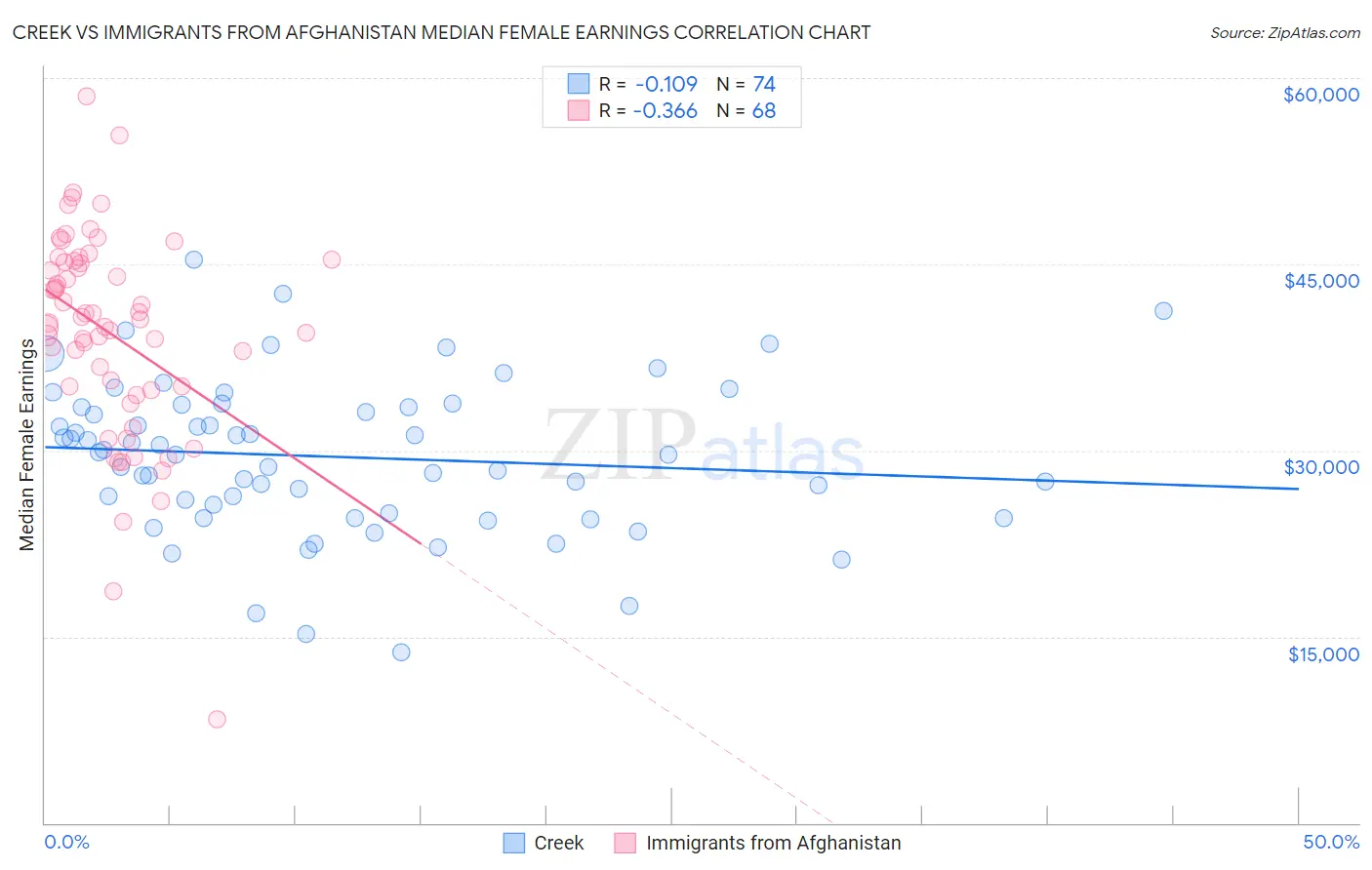 Creek vs Immigrants from Afghanistan Median Female Earnings