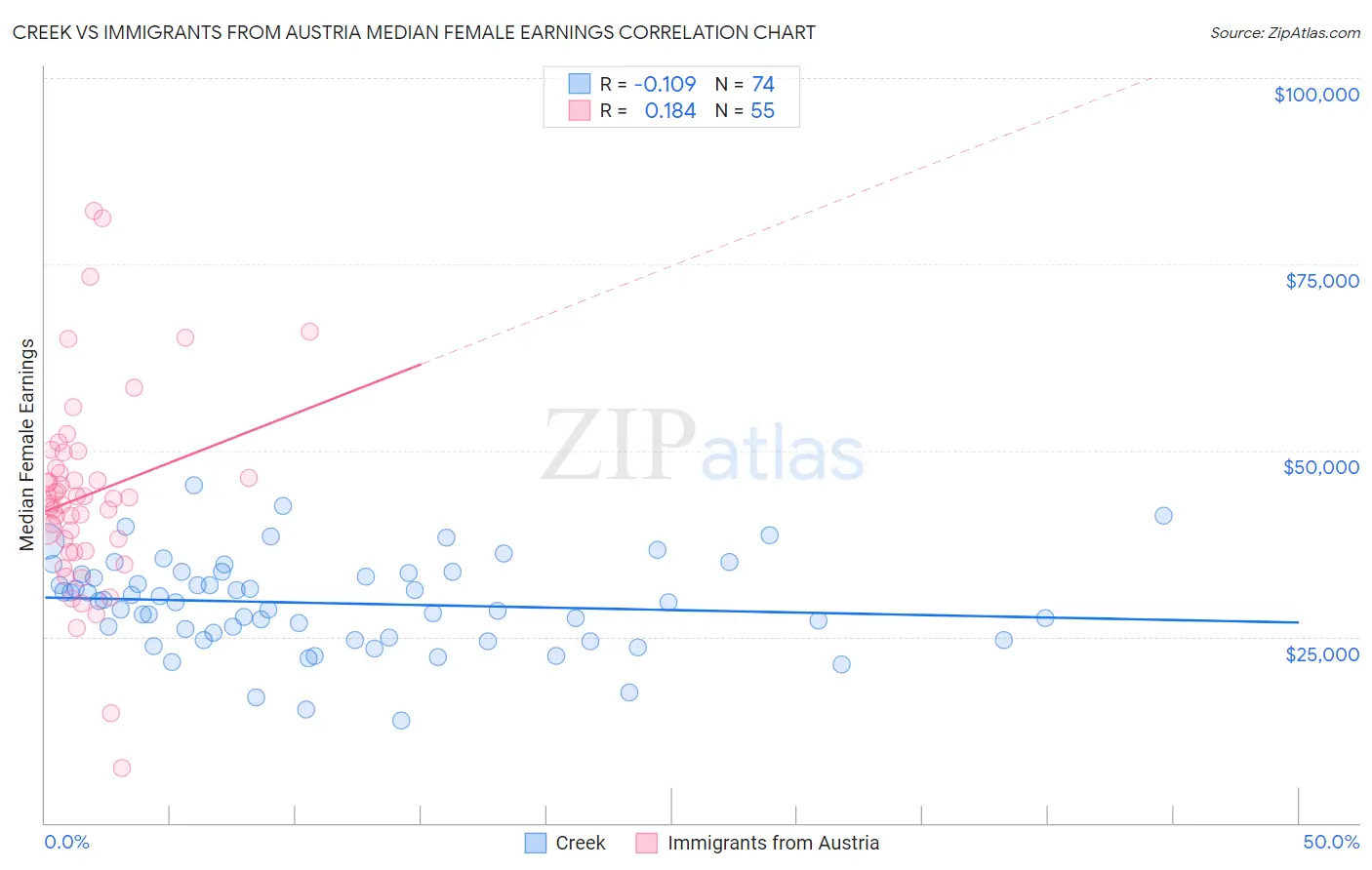 Creek vs Immigrants from Austria Median Female Earnings