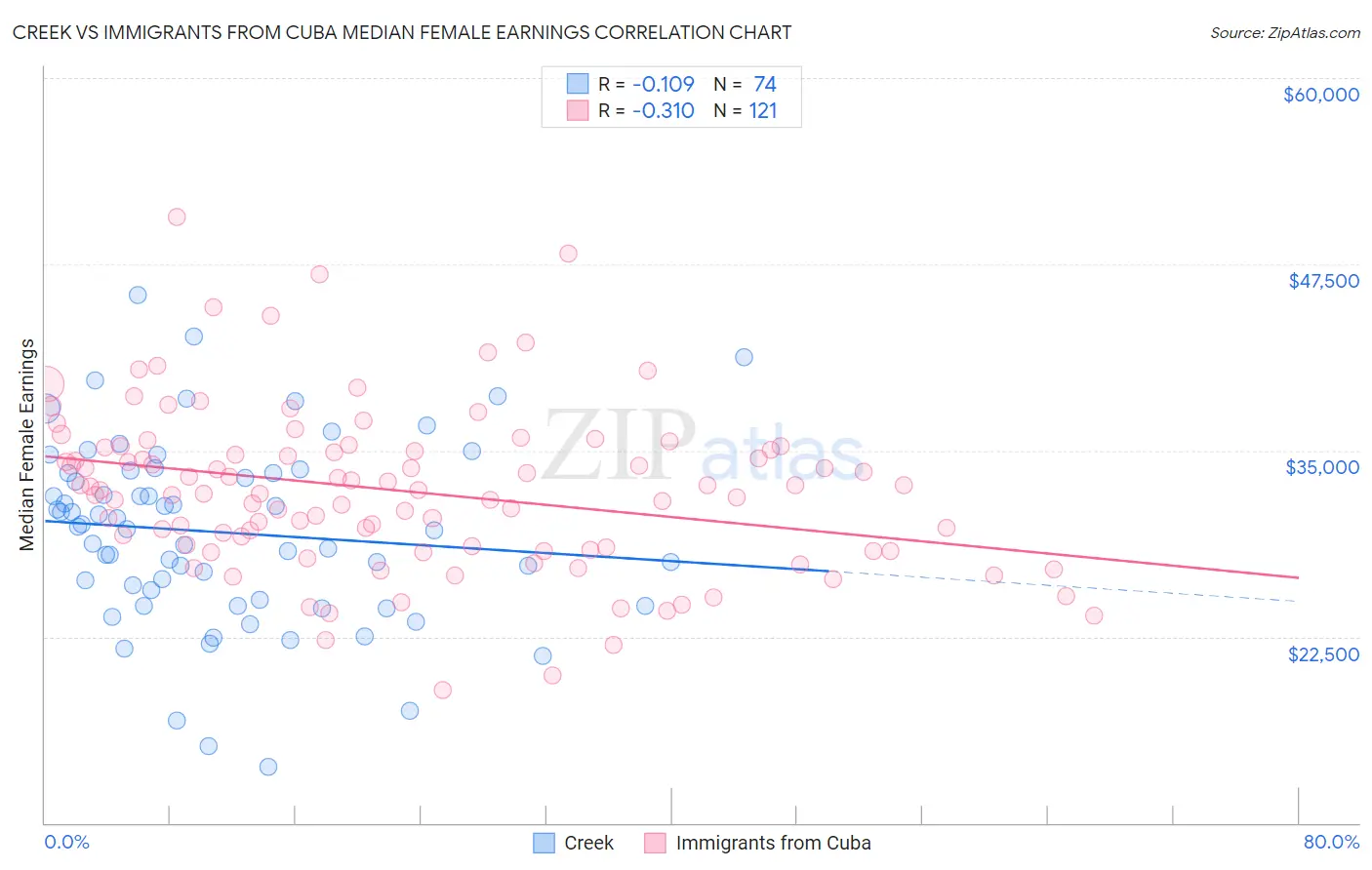 Creek vs Immigrants from Cuba Median Female Earnings