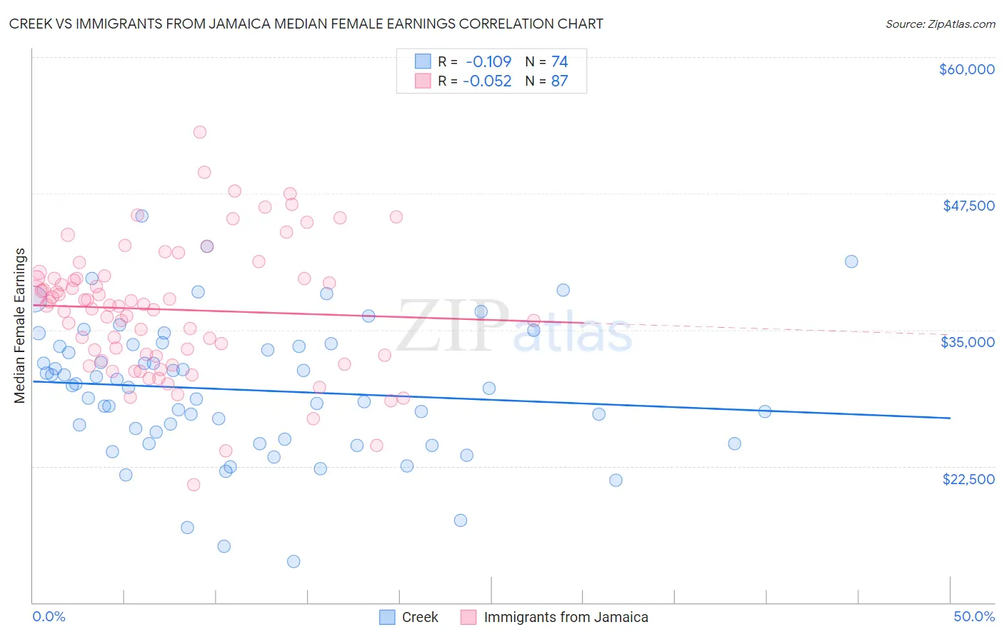 Creek vs Immigrants from Jamaica Median Female Earnings