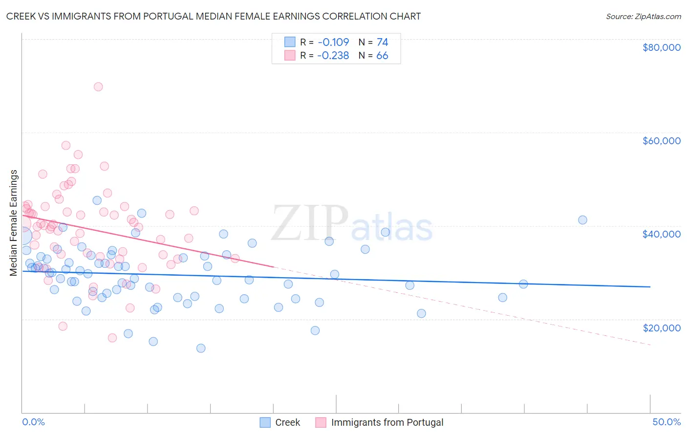 Creek vs Immigrants from Portugal Median Female Earnings